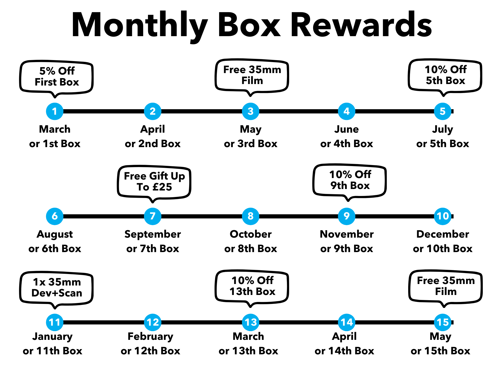 WonderBox Subscription: 2x Mixed 35mm Films - Monthly Deliveries